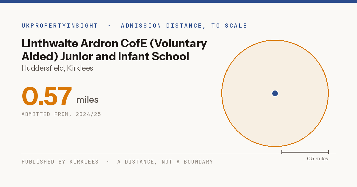 Linthwaite Ardron CofE (Voluntary Aided) Junior and Infant School catchment area map: the 0.57 mile admission distance, 2024/25