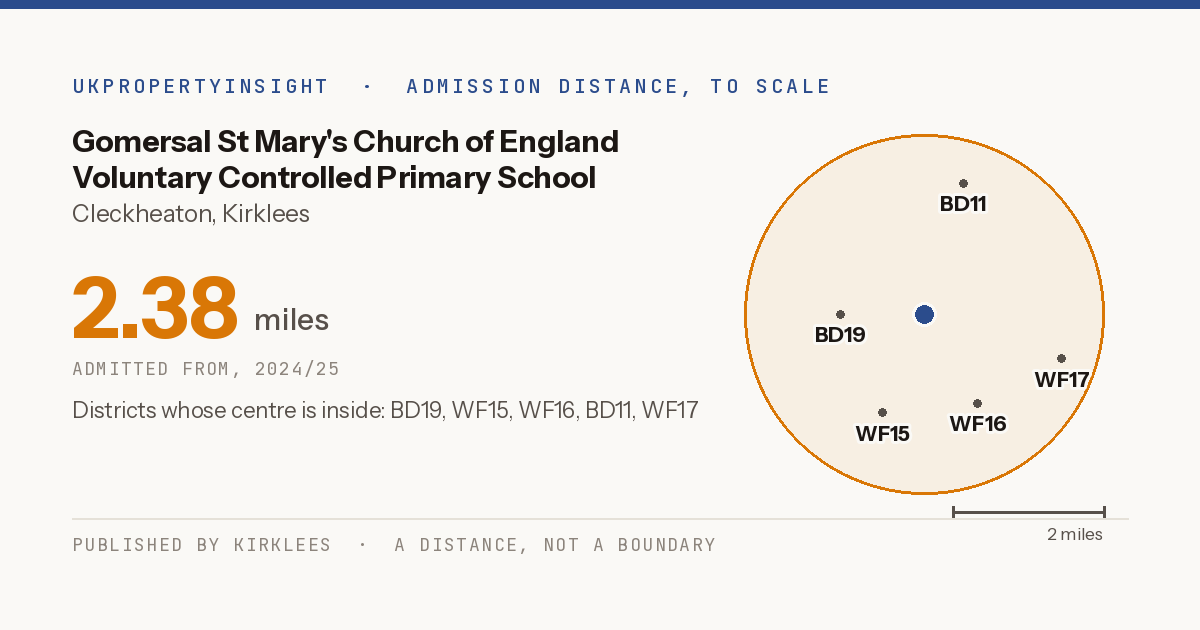 Gomersal St Mary's Church of England Voluntary Controlled Primary School catchment area map: the 2.38 mile admission distance, 2024/25 and the postcode districts inside it