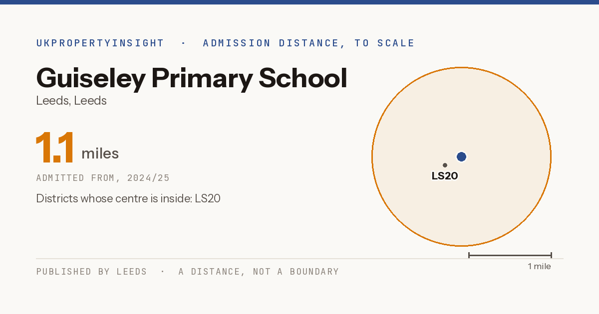 Guiseley Primary School catchment area map: the 1.1 mile admission distance, 2024/25 and the postcode districts inside it