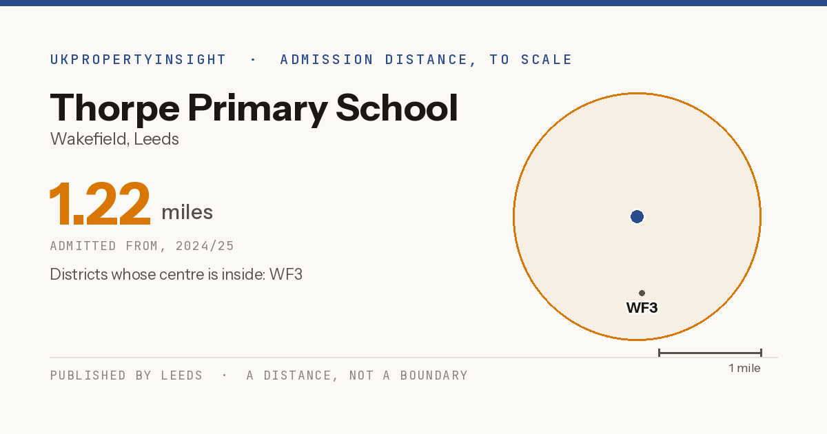 Thorpe Primary School catchment area map: the 1.22 mile admission distance, 2024/25 and the postcode districts inside it