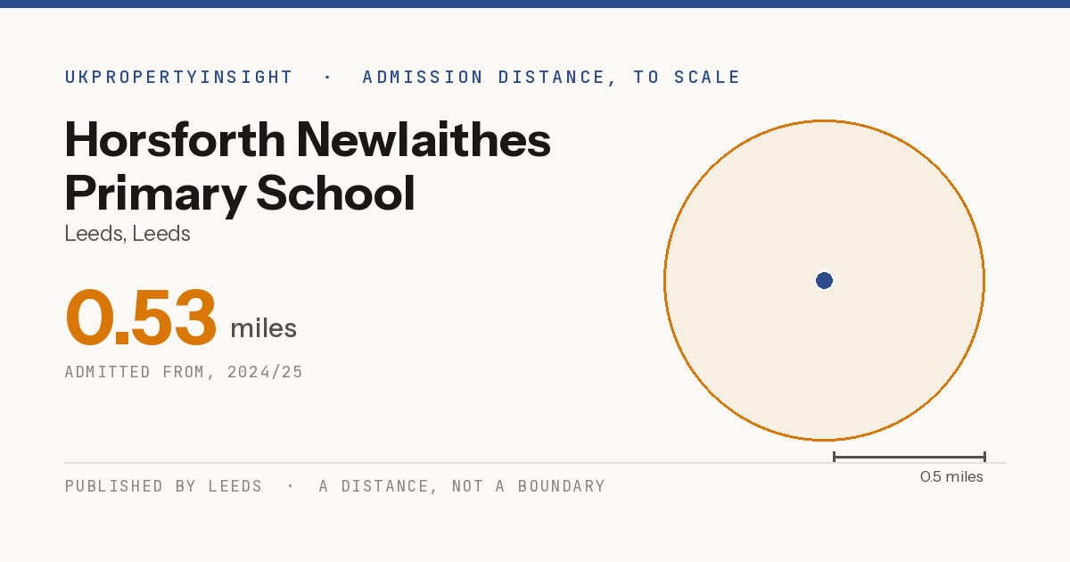 Horsforth Newlaithes Primary School catchment area map: the 0.53 mile admission distance, 2024/25