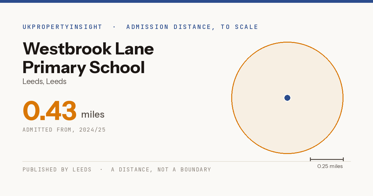 Westbrook Lane Primary School catchment area map: the 0.43 mile admission distance, 2024/25