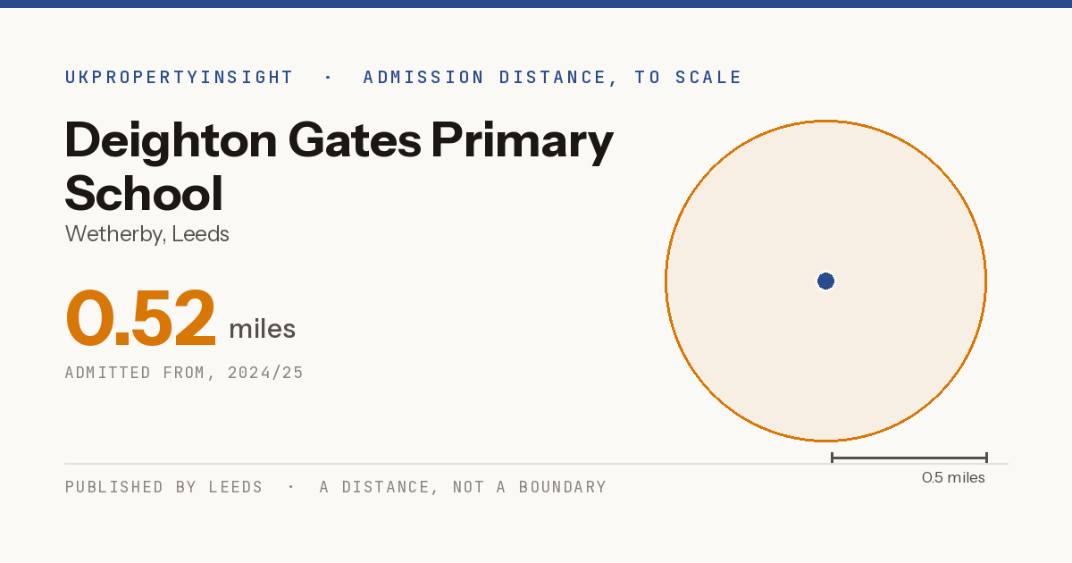 Deighton Gates Primary School catchment area map: the 0.52 mile admission distance, 2024/25
