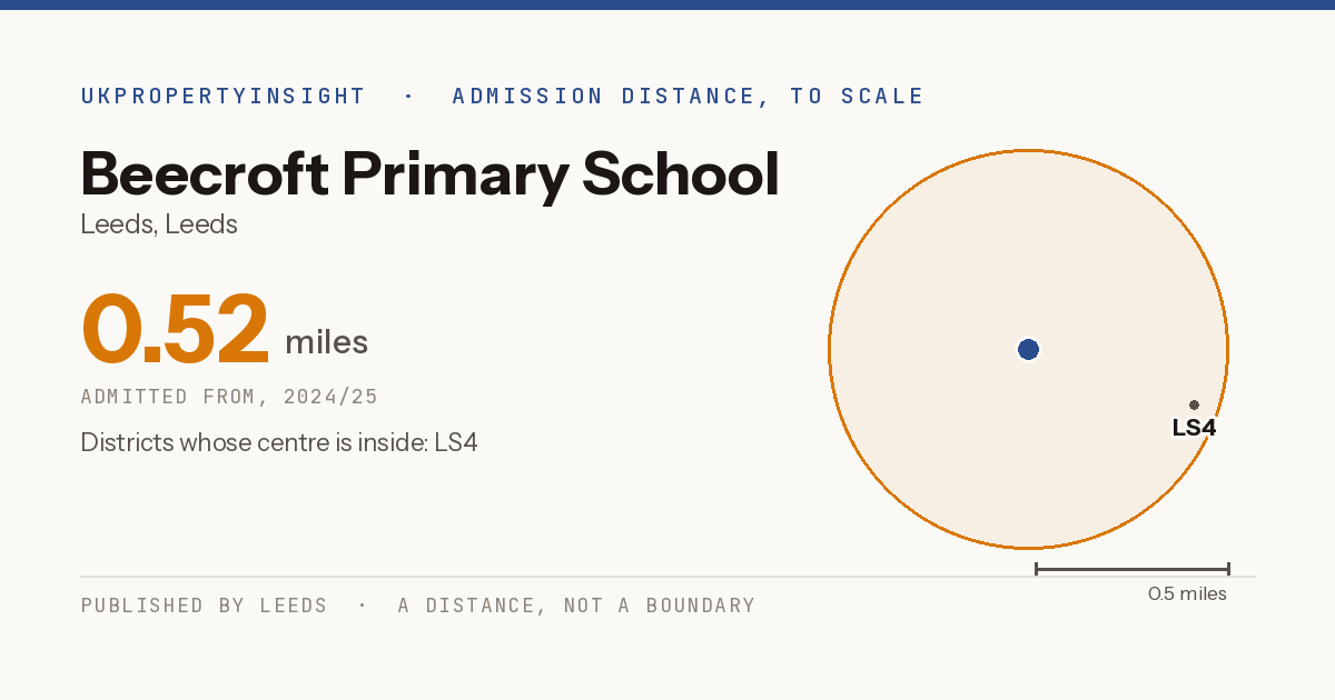 Beecroft Primary School catchment area map: the 0.52 mile admission distance, 2024/25 and the postcode districts inside it