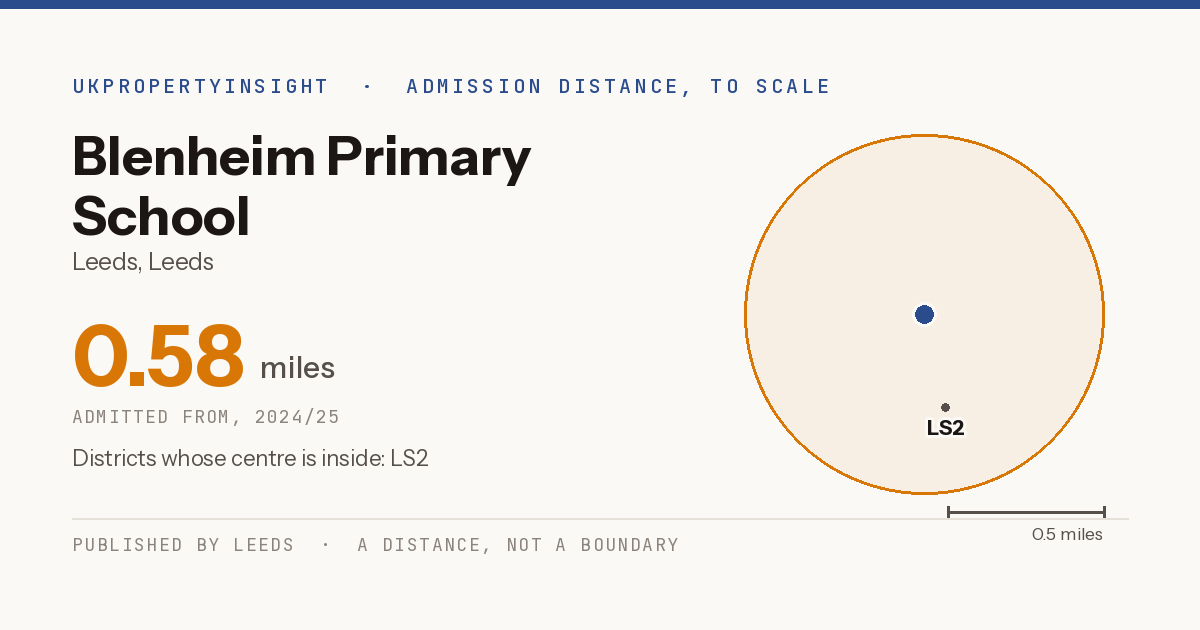 Blenheim Primary School catchment area map: the 0.58 mile admission distance, 2024/25 and the postcode districts inside it