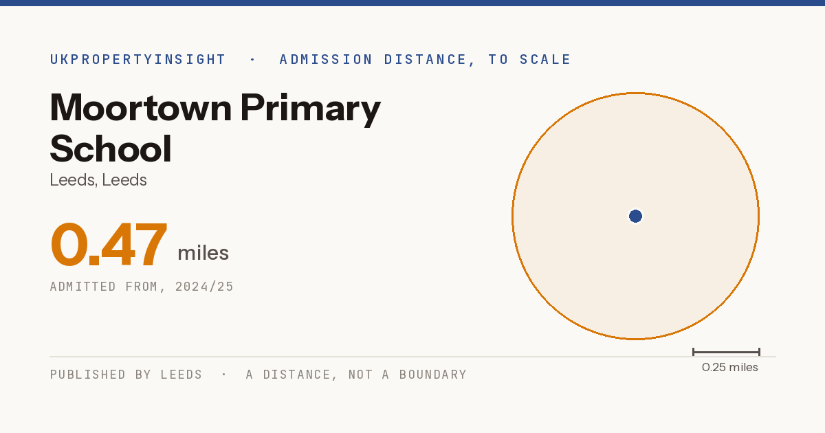 Moortown Primary School catchment area map: the 0.47 mile admission distance, 2024/25