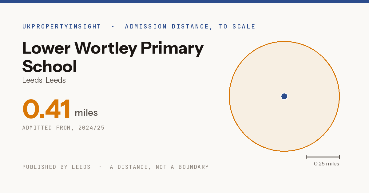 Lower Wortley Primary School catchment area map: the 0.41 mile admission distance, 2024/25