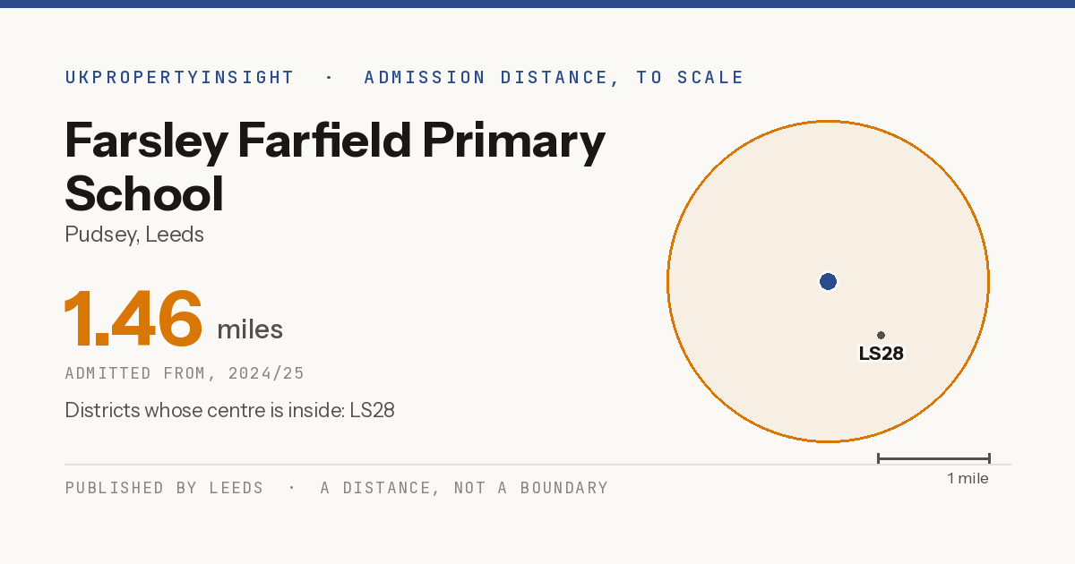 Farsley Farfield Primary School catchment area map: the 1.46 mile admission distance, 2024/25 and the postcode districts inside it
