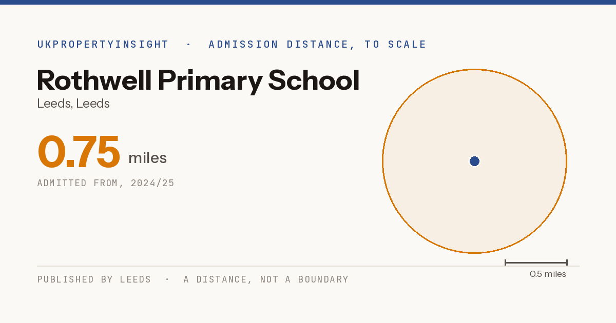 Rothwell Primary School catchment area map: the 0.75 mile admission distance, 2024/25