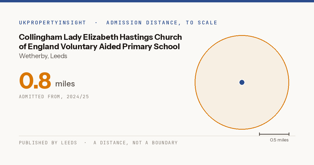 Collingham Lady Elizabeth Hastings Church of England Voluntary Aided Primary School catchment area map: the 0.8 mile admission distance, 2024/25