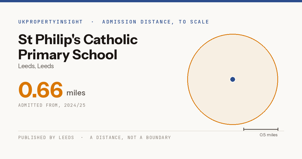 St Philip's Catholic Primary School catchment area map: the 0.66 mile admission distance, 2024/25