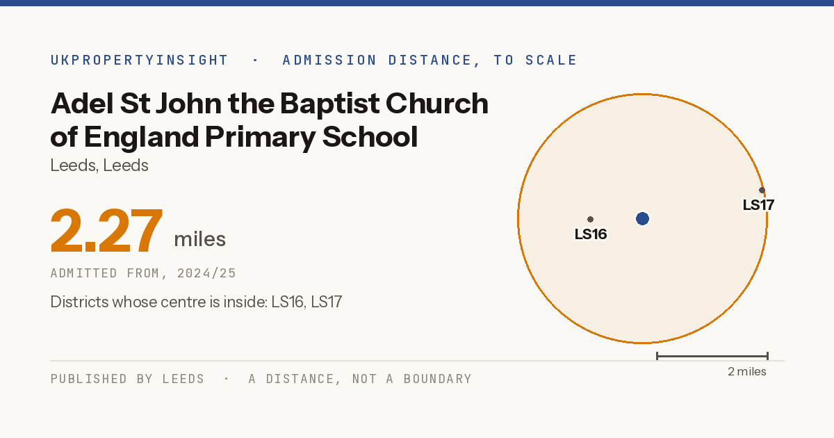 Adel St John the Baptist Church of England Primary School catchment area map: the 2.27 mile admission distance, 2024/25 and the postcode districts inside it