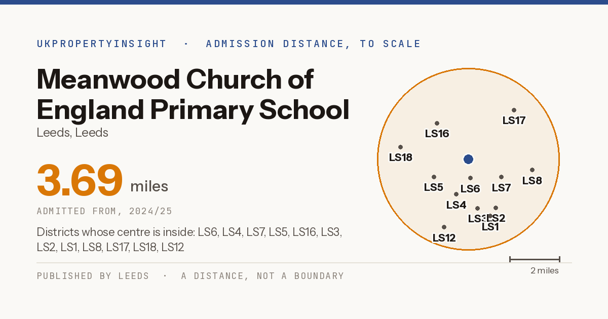 Meanwood Church of England Primary School catchment area map: the 3.69 mile admission distance, 2024/25 and the postcode districts inside it