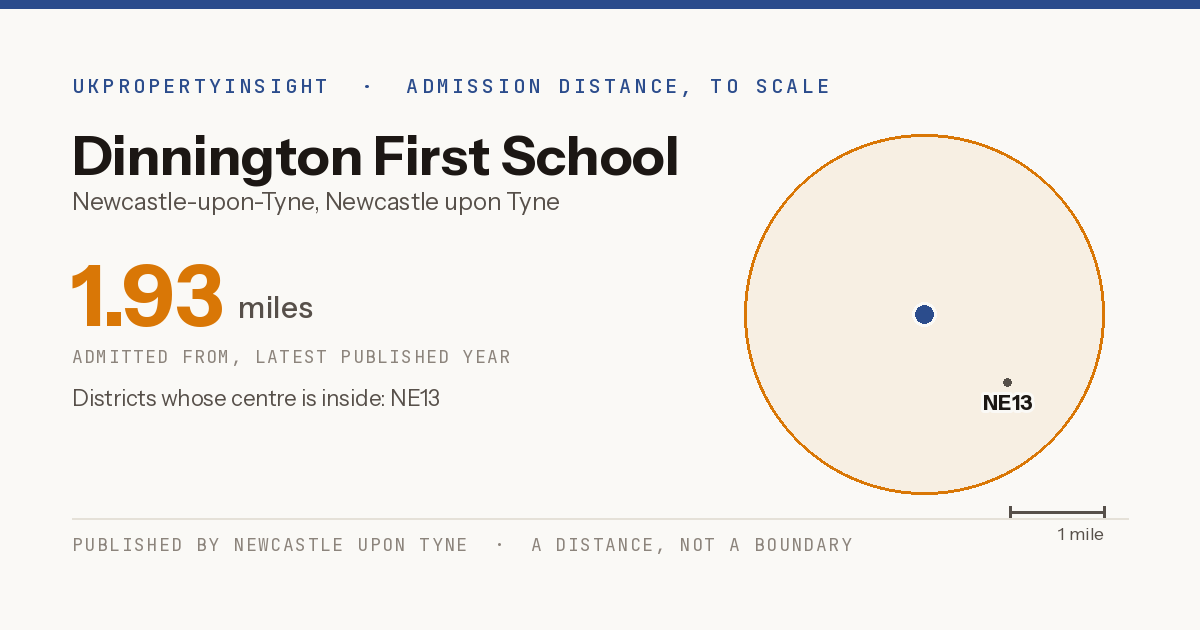 Dinnington First School catchment area map: the 1.93 mile admission distance and the postcode districts inside it