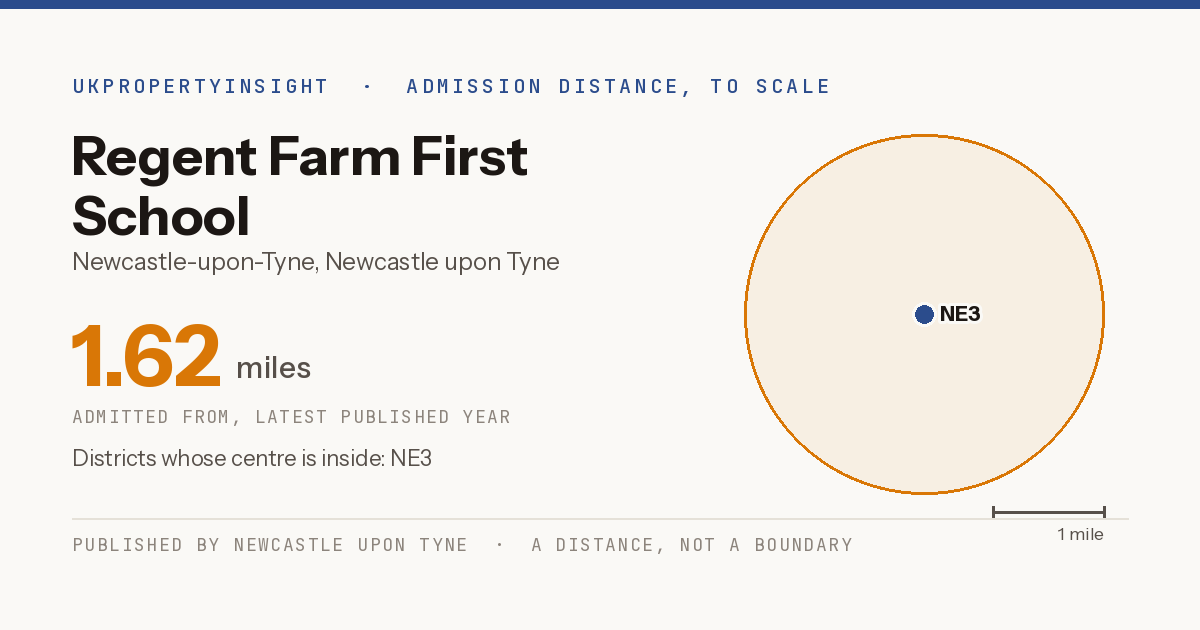 Regent Farm First School catchment area map: the 1.62 mile admission distance and the postcode districts inside it