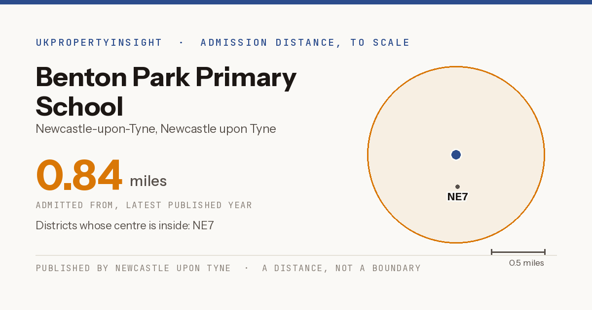 Benton Park Primary School catchment area map: the 0.84 mile admission distance and the postcode districts inside it