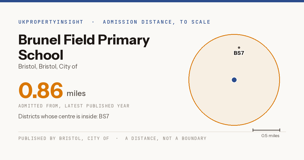 Brunel Field Primary School catchment area map: the 0.86 mile admission distance and the postcode districts inside it