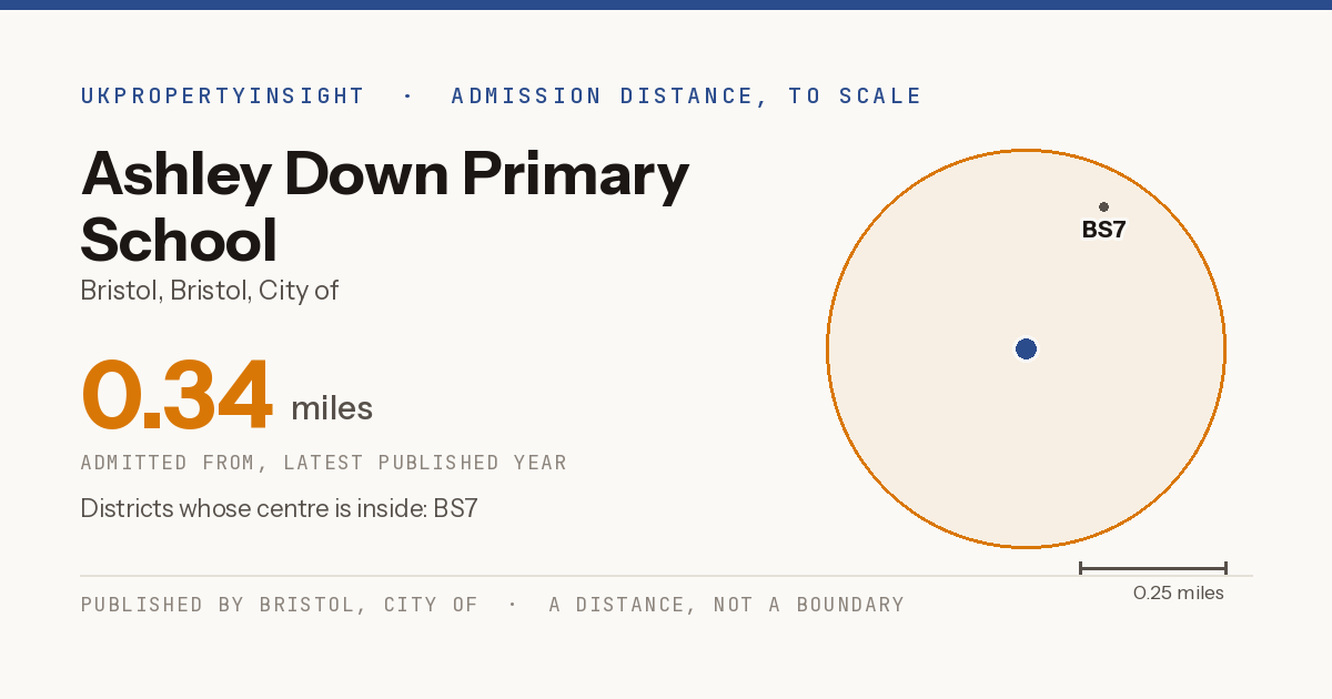 Ashley Down Primary School catchment area map: the 0.34 mile admission distance and the postcode districts inside it
