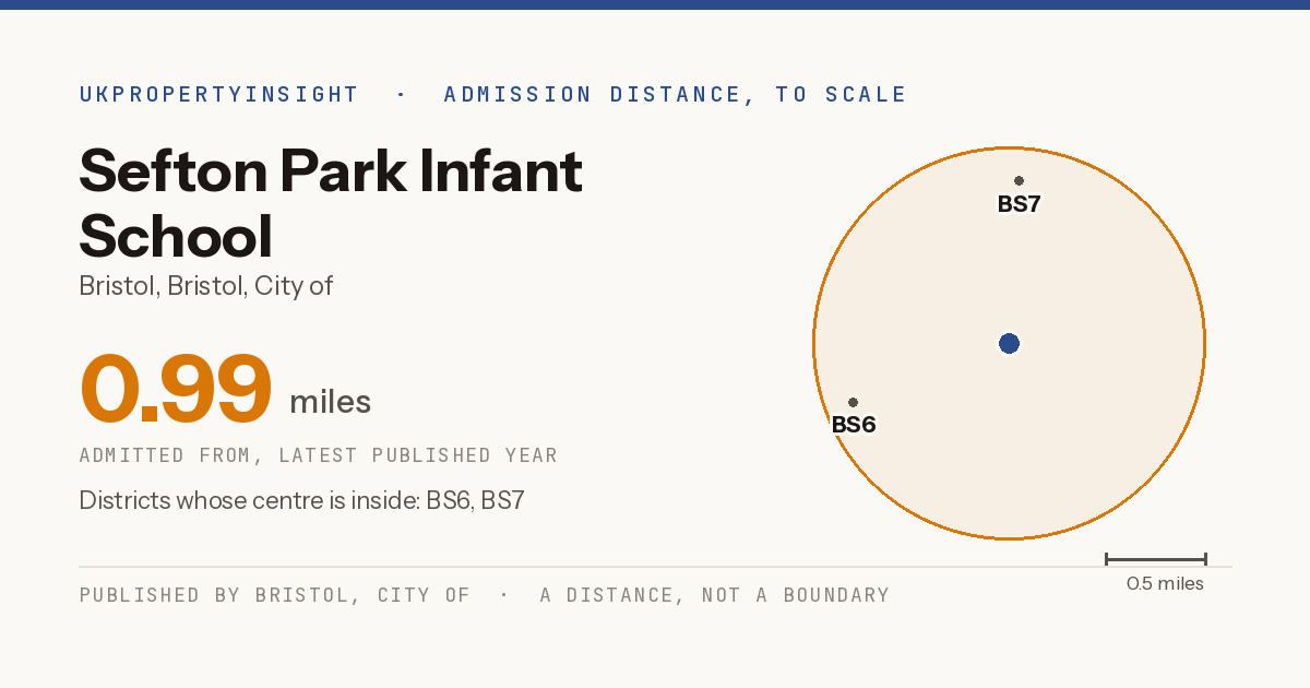Sefton Park Infant School catchment area map: the 0.99 mile admission distance and the postcode districts inside it