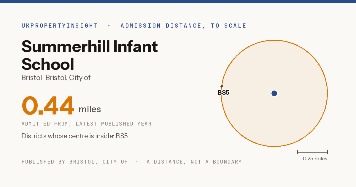 Summerhill Infant School catchment area map: the 0.44 mile admission distance and the postcode districts inside it