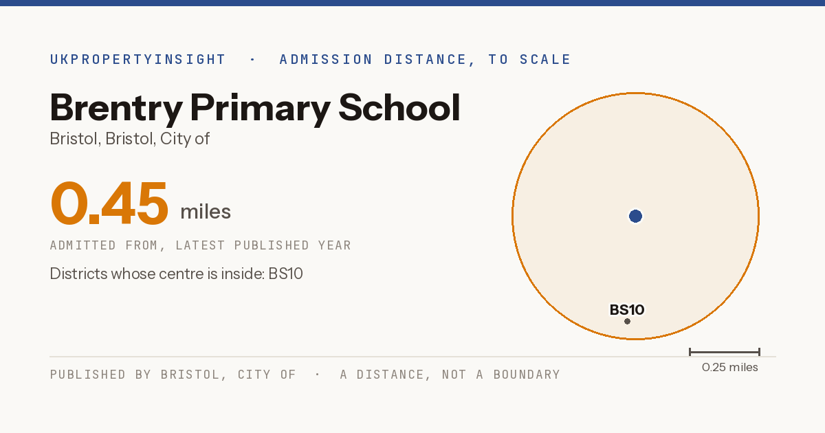 Brentry Primary School catchment area map: the 0.45 mile admission distance and the postcode districts inside it