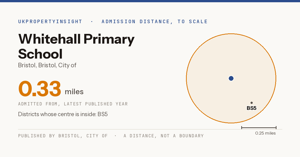 Whitehall Primary School catchment area map: the 0.33 mile admission distance and the postcode districts inside it