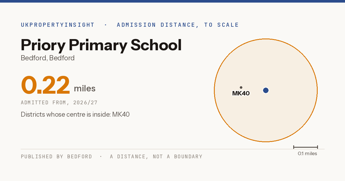 Priory Primary School catchment area map: the 0.22 mile admission distance, 2026/27 and the postcode districts inside it
