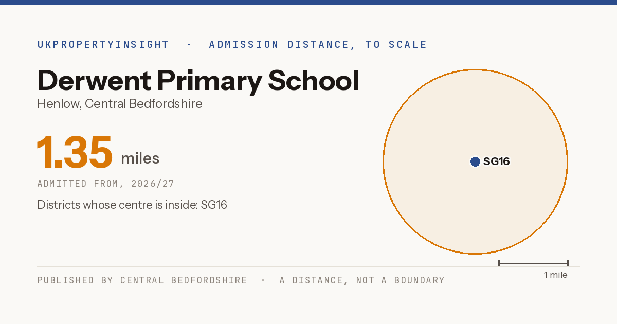 Derwent Primary School catchment area map: the 1.35 mile admission distance, 2026/27 and the postcode districts inside it