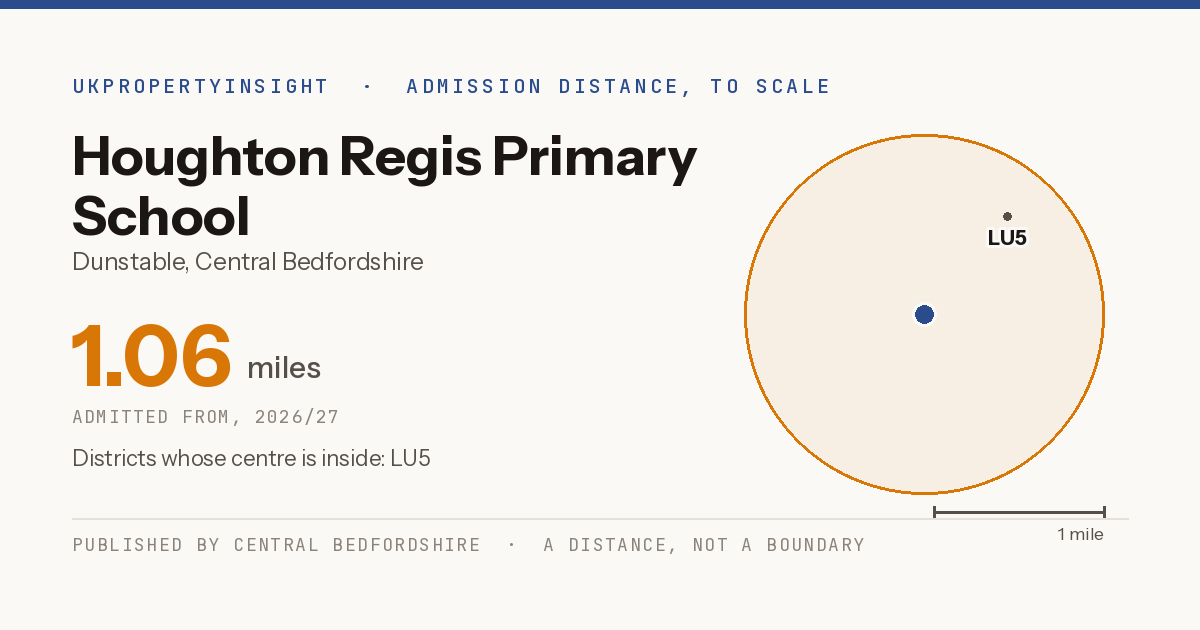 Houghton Regis Primary School catchment area map: the 1.06 mile admission distance, 2026/27 and the postcode districts inside it