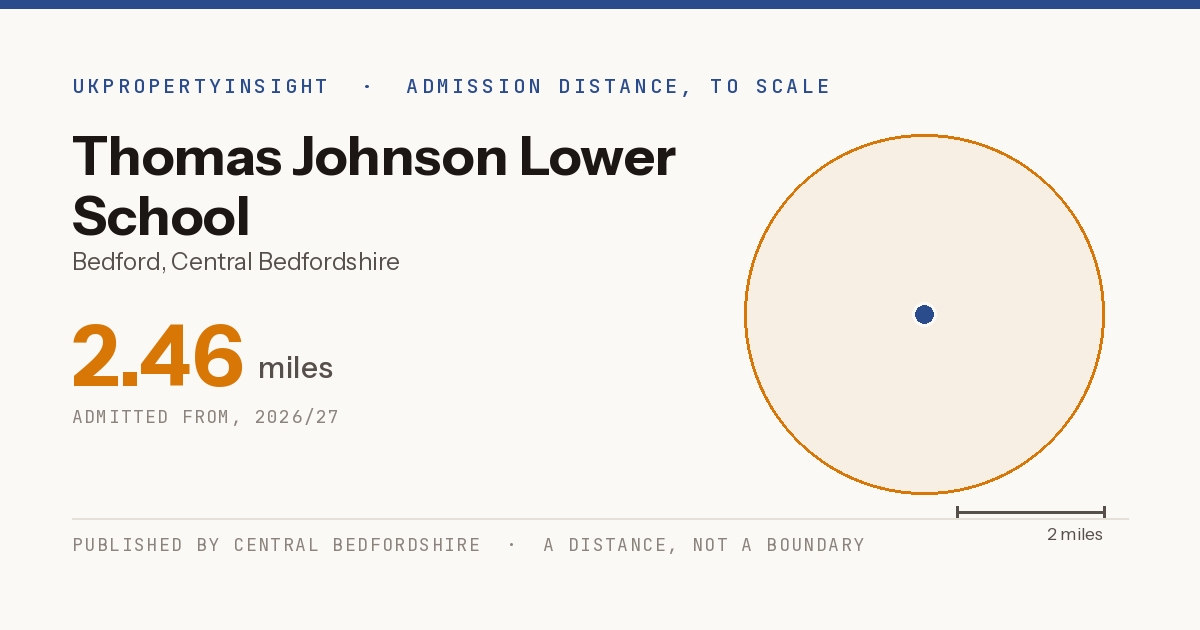 Thomas Johnson Lower School catchment area map: the 2.46 mile admission distance, 2026/27