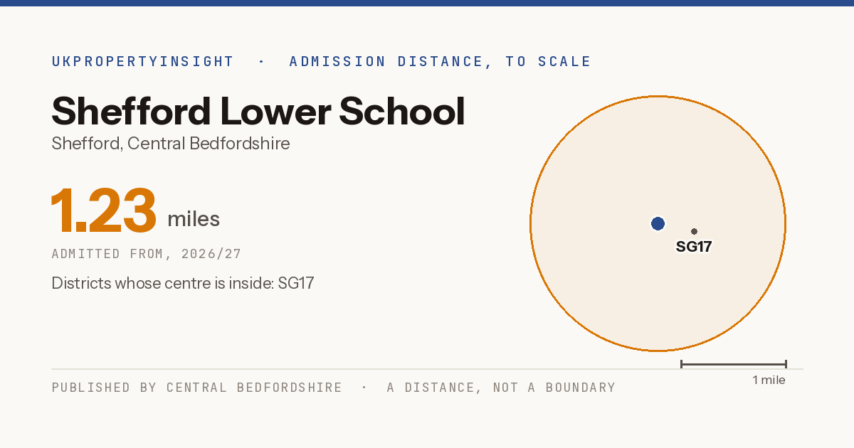 Shefford Lower School catchment area map: the 1.23 mile admission distance, 2026/27 and the postcode districts inside it