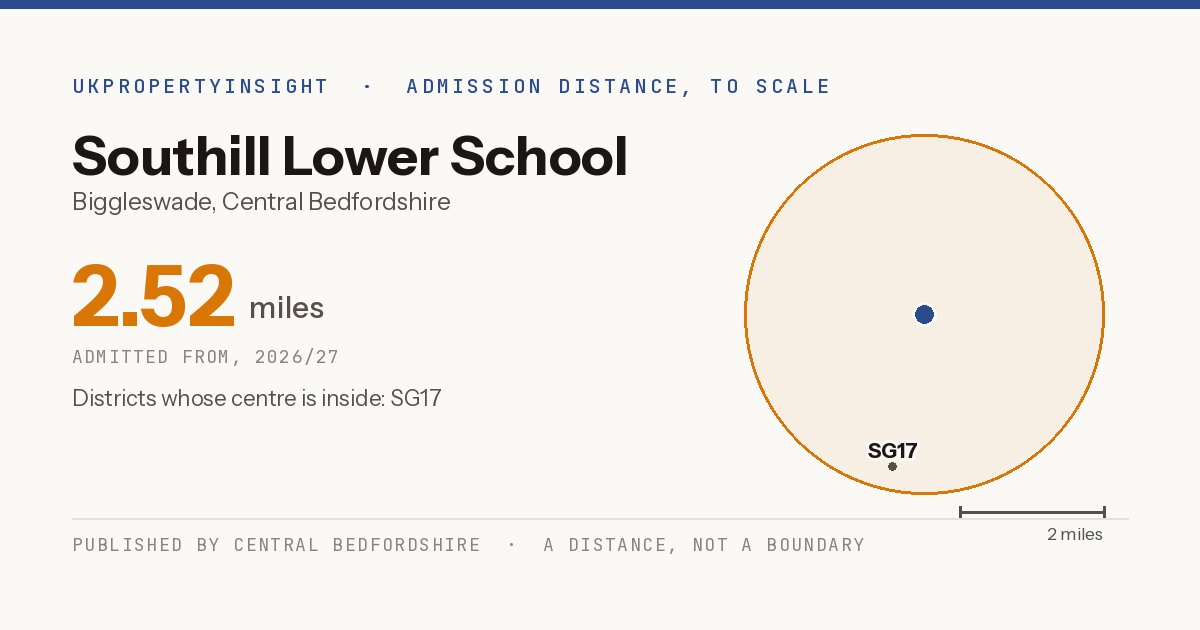 Southill Lower School catchment area map: the 2.52 mile admission distance, 2026/27 and the postcode districts inside it