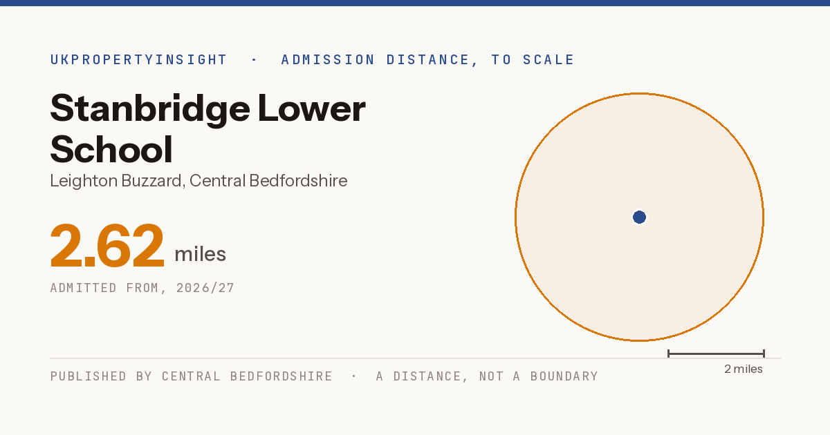 Stanbridge Lower School catchment area map: the 2.62 mile admission distance, 2026/27