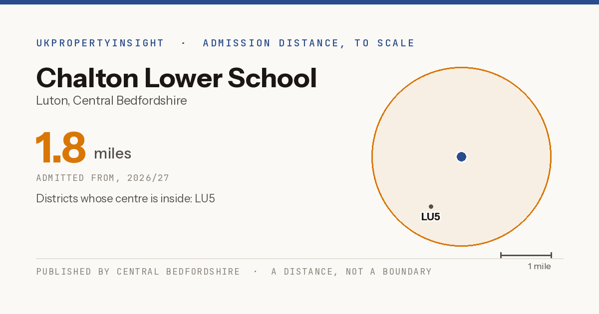 Chalton Lower School catchment area map: the 1.8 mile admission distance, 2026/27 and the postcode districts inside it