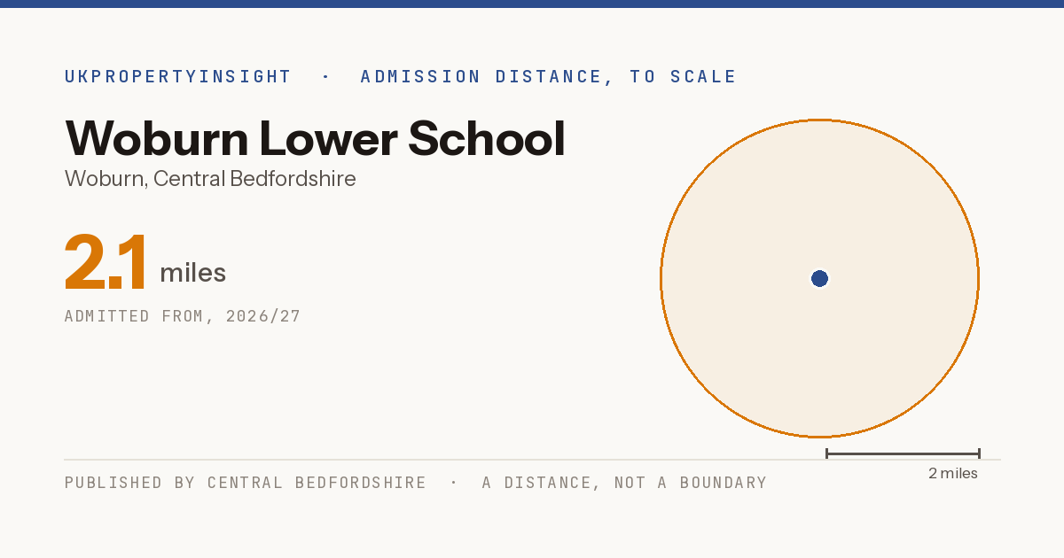 Woburn Lower School catchment area map: the 2.1 mile admission distance, 2026/27