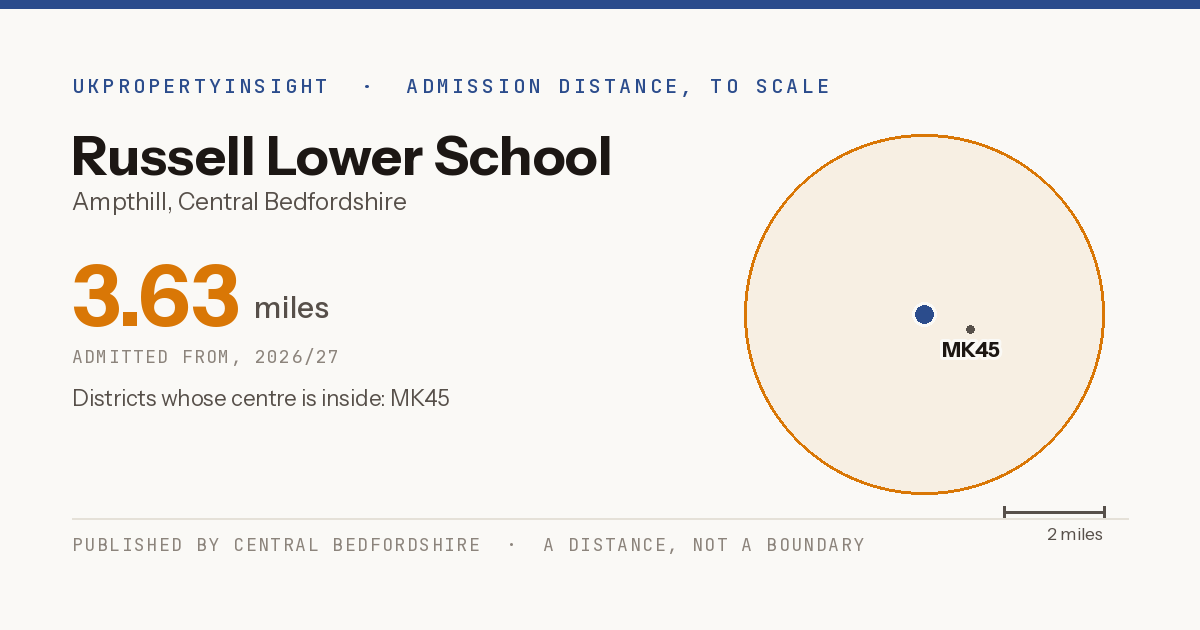 Russell Lower School catchment area map: the 3.63 mile admission distance, 2026/27 and the postcode districts inside it