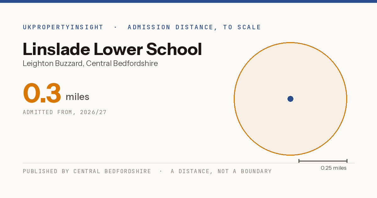 Linslade Lower School catchment area map: the 0.3 mile admission distance, 2026/27