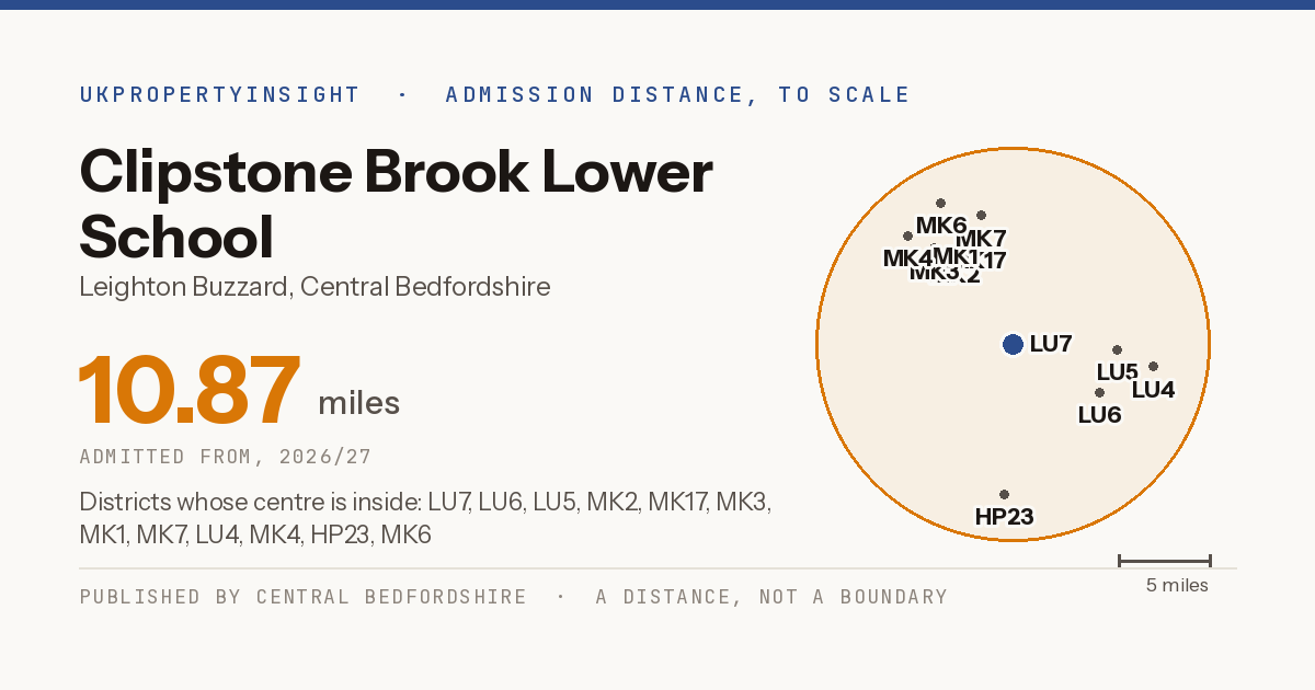 Clipstone Brook Lower School catchment area map: the 10.87 mile admission distance, 2026/27 and the postcode districts inside it