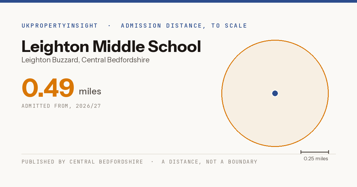 Leighton Middle School catchment area map: the 0.49 mile admission distance, 2026/27