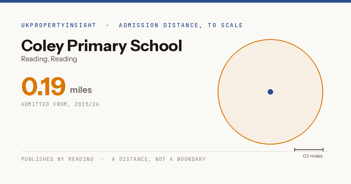 Coley Primary School catchment area map: the 0.19 mile admission distance, 2025/26