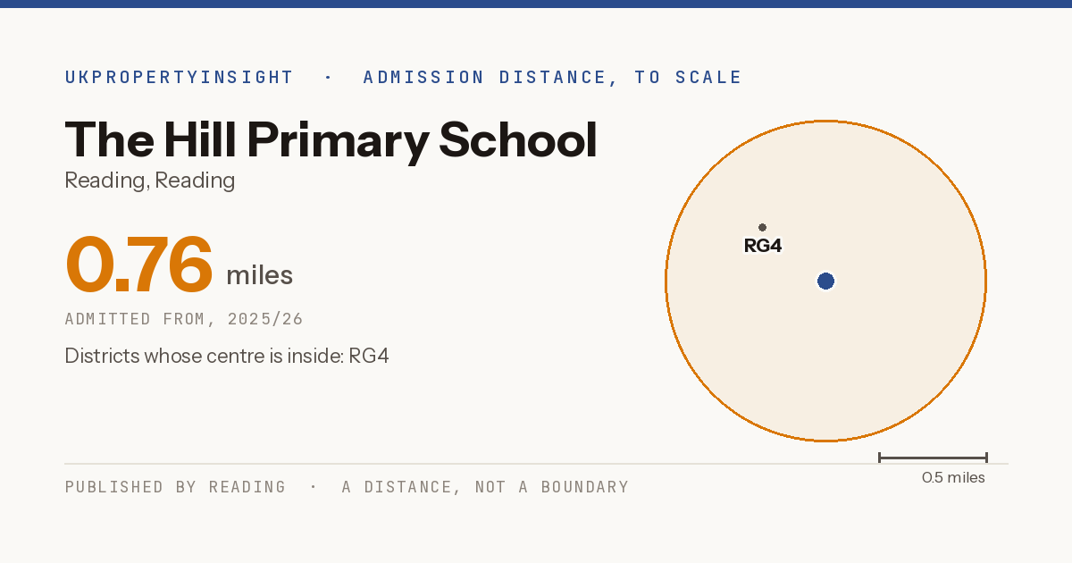 The Hill Primary School catchment area map: the 0.76 mile admission distance, 2025/26 and the postcode districts inside it