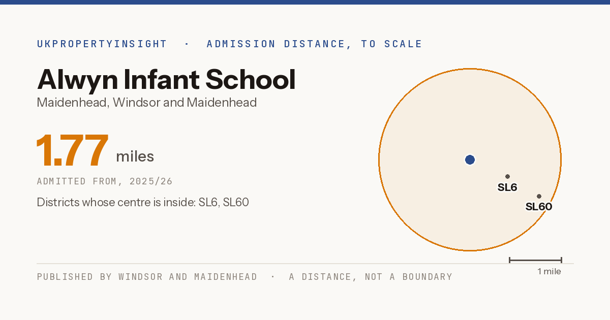 Alwyn Infant School catchment area map: the 1.77 mile admission distance, 2025/26 and the postcode districts inside it
