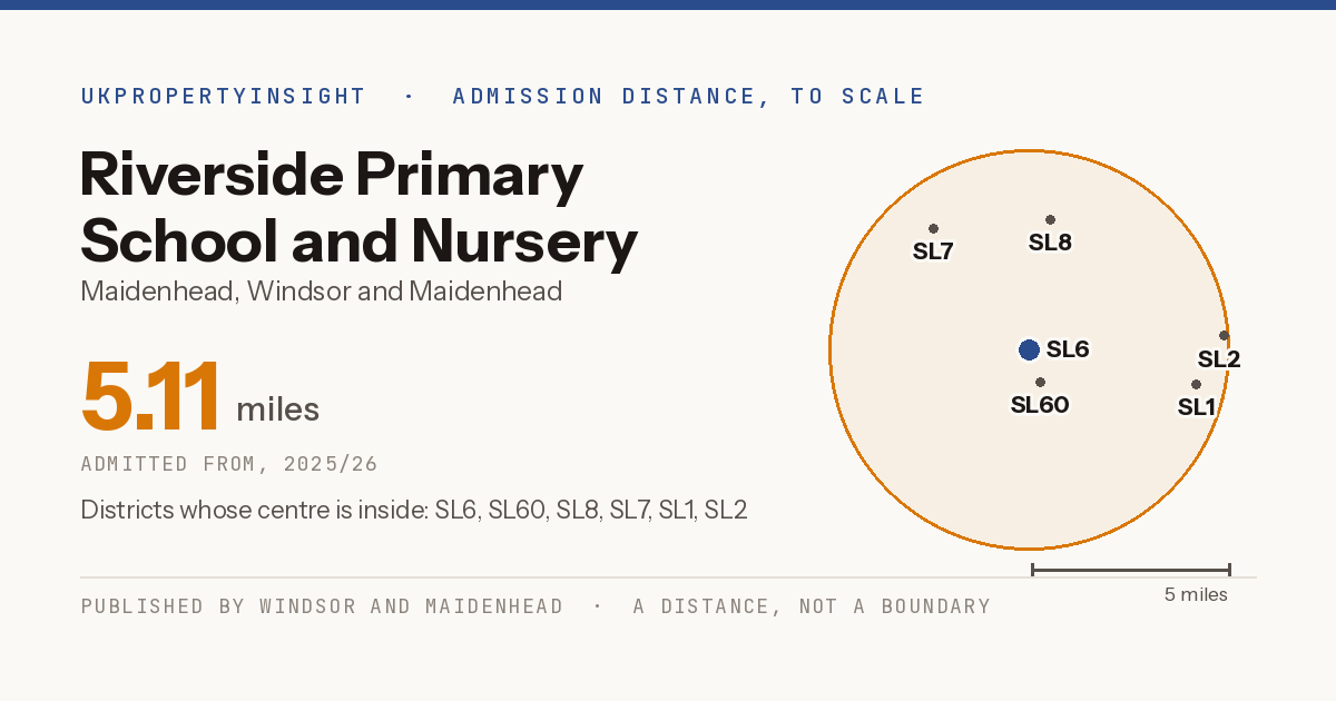 Riverside Primary School and Nursery catchment area map: the 5.11 mile admission distance, 2025/26 and the postcode districts inside it