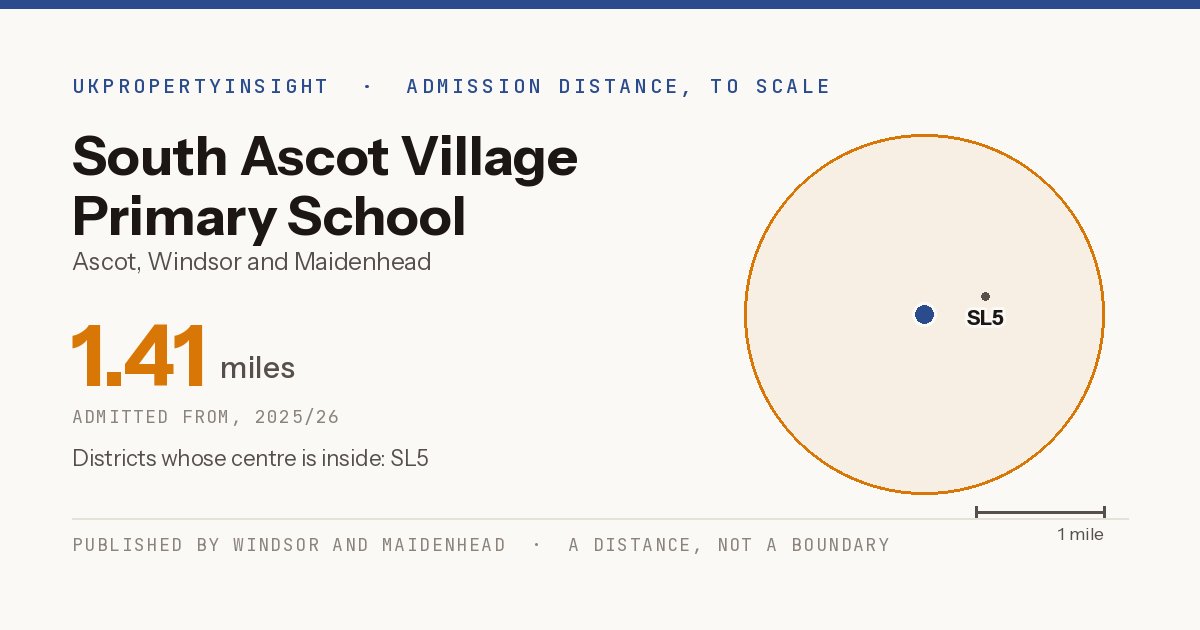 South Ascot Village Primary School catchment area map: the 1.41 mile admission distance, 2025/26 and the postcode districts inside it