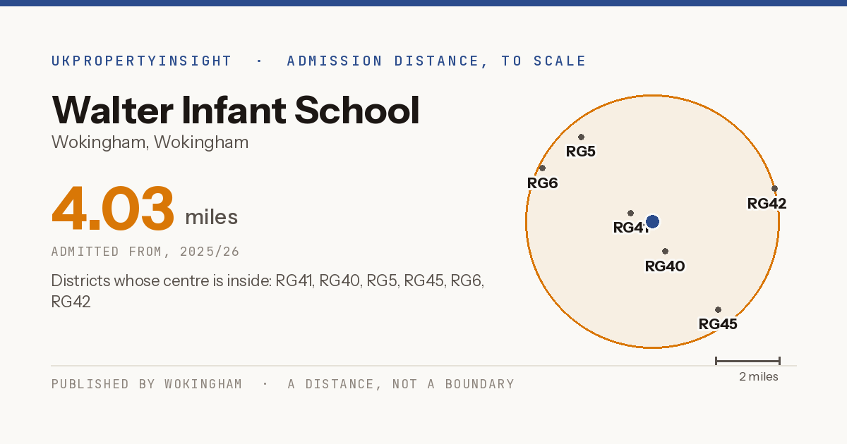 Walter Infant School catchment area map: the 4.03 mile admission distance, 2025/26 and the postcode districts inside it