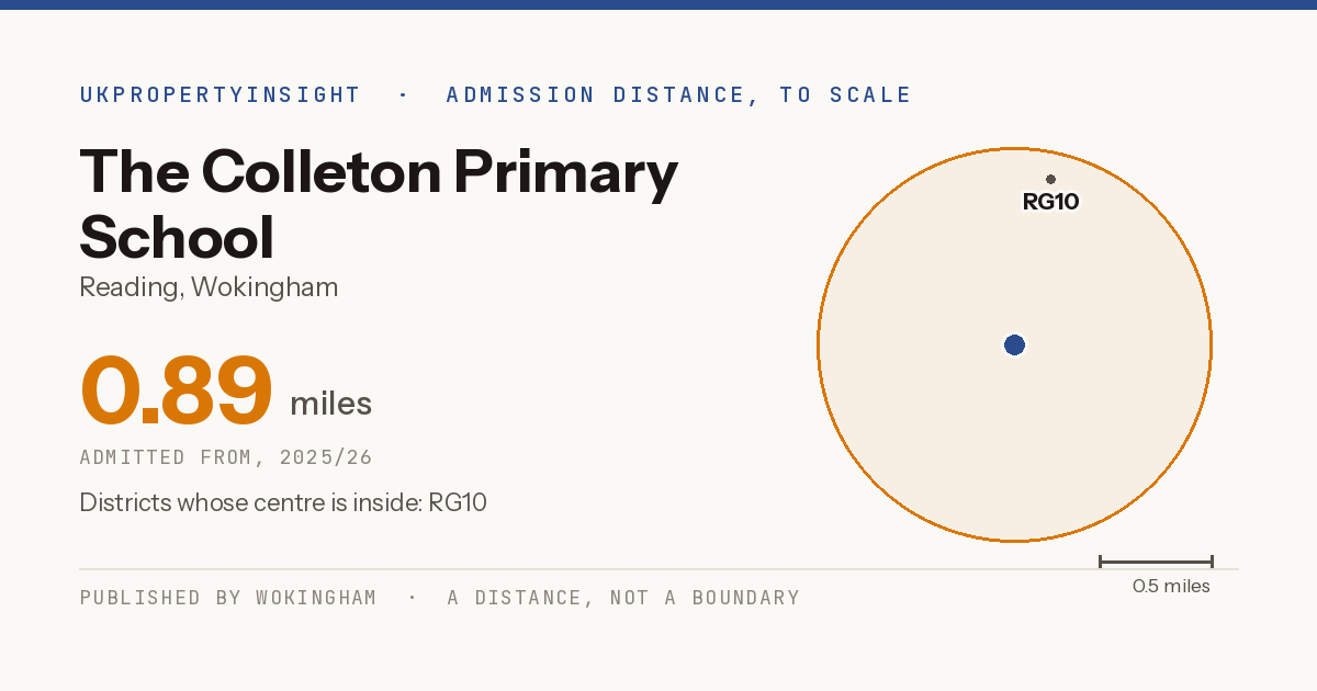 The Colleton Primary School catchment area map: the 0.89 mile admission distance, 2025/26 and the postcode districts inside it