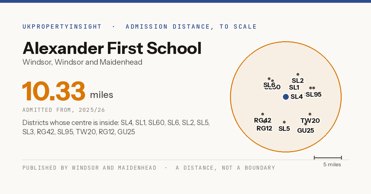 Alexander First School catchment area map: the 10.33 mile admission distance, 2025/26 and the postcode districts inside it