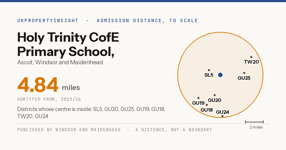 Holy Trinity CofE Primary School, Sunningdale catchment area map: the 4.84 mile admission distance, 2025/26 and the postcode districts inside it