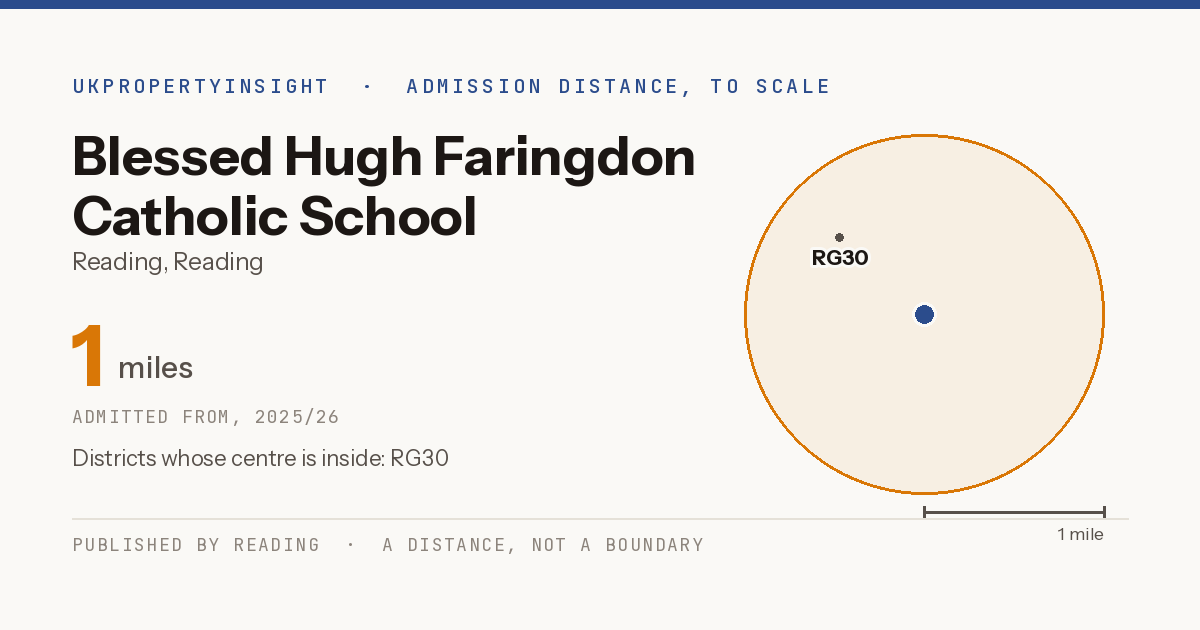 Blessed Hugh Faringdon Catholic School catchment area map: the 1 mile admission distance, 2025/26 and the postcode districts inside it