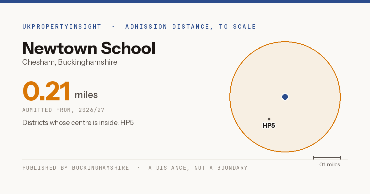 Newtown School catchment area map: the 0.21 mile admission distance, 2026/27 and the postcode districts inside it